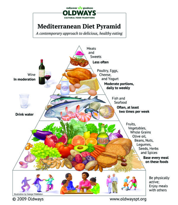 Mediterranean Diet Food Pyramid What it is and How to Follow it